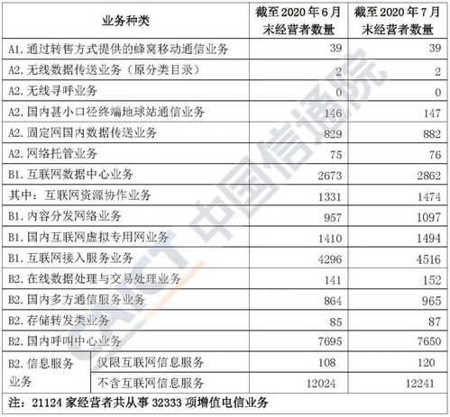 2020年7月国内增值电信业务许可情况分析报告